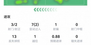 【龙八国际】连场破门&2场3球！姆巴佩数据：3射2正1进球，1次关键传球