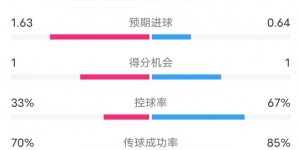 【龙八国际】伯恩茅斯0-1切尔西数据：射门19-11，射正7-3，控球率33%-67%