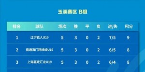 【龙八国际】第三届中青赛（U19组）第三阶段结束 亚泰U19队暂列A组第四