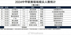 【龙八国际】中甲第23轮现场人数：大连梭鱼湾5.6万人居首，辽宁主场1.5万观众