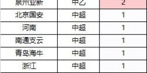 【龙八国际】本比赛日四级联赛出现10起脑震荡换人，中甲苏士豪连续两轮脑震荡