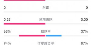 【龙八国际】巴黎VS赫罗纳半场数据：射门6-0，射正0-0，控球率63%-37%