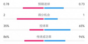 【龙八国际】多特0-0布鲁日半场数据：射门8-11，射正3-4，控球率65%-35%