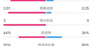 【龙八国际】全面领先！巴黎1-0赫罗纳全场数据：射门26-3，控球率64%-36%