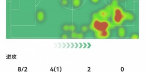 【龙八国际】登贝莱数据：8射2正，1次错失良机，3次关键传球，18次丢失球权