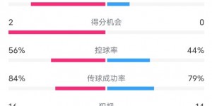 【龙八国际】摩纳哥2-1巴萨全场数据：射门18-4，射正8-1，角球10-0