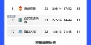 【龙八国际】中乙综述：广西恒宸取胜暂升第三位 大连鲲城3-0湖南湘涛