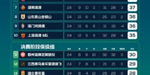 【龙八国际】中乙综述：广州豹2-0泰山B队锁定冠军 陕西联合取胜重回次席