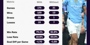 【龙八国际】罗德里未出场时曼城英超输球率上升22.4%，场均减少0.47分