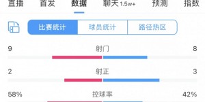 【龙八国际】全场数据：旗鼓相当！泰山9射门2射正&蓉城8射门3射正 角球7比7