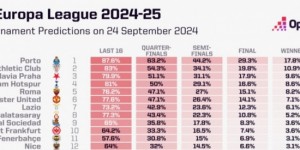 【龙八国际】大数据预测欧联冠军：波尔图居首、刺狼魔分列456、费内巴切第11