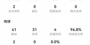 【龙八国际】赖斯本场数据：1球1助攻+4关键传球+3拦截 获评8.5分