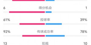 【龙八国际】利物浦5-1西汉姆数据：射门21-12，射正11-3，进球机会6-1