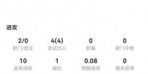 【龙八国际】拉什福德本场数据：2关键传球 4过人4成功 7对抗6成功 获评7.8分