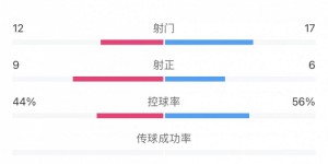 【龙八国际】全场数据：亚泰射门次数控球率均占优 国安9次射正8进球效率制胜