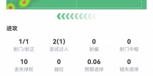 【龙八国际】普利西奇数据：1射1正，传球成功率91%，3次关键传球，评分7.2