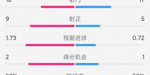 【龙八国际】勒沃库森1-0AC米兰全场数据：射门16-17，射正9-5，犯规15-4