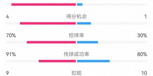 【龙八国际】巴萨5-0年轻人全场数据：射门21-5，射正8-1，预期进球3.52-0.30