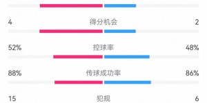 【龙八国际】多特7-1凯尔特人数据：射门16-9，射正13-2，预期进球2.91-1.48