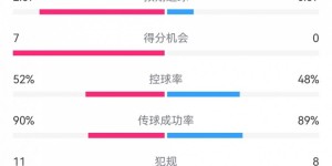 【龙八国际】国米4-0红星全场数据：射门15-11，射正7-3，得分机会7-0