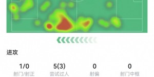 【龙八国际】莱奥本场1射0正+0关键传球 15对抗5成功 获评6.5分首发最低