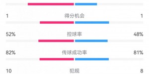 【龙八国际】利物浦2-0博洛尼亚数据：射门9-12，射正4-2，预期进球1.17-0.56