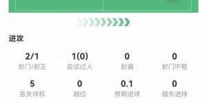 【龙八国际】恩昆库数据：2射1正，1粒进球，预期进球0.10，评分7.2