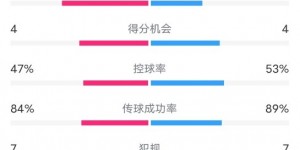 【龙八国际】波尔图3-3曼联全场数据：射门14-29，射正7-8，进球机会4-4