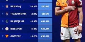 【龙八国际】土超球队身价榜：加拉塔萨雷2.62亿欧居首，费内巴切2.29亿欧次席