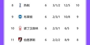 【龙八国际】水晶宫本赛季英超3平4负未尝胜绩，进5球与曼联等并列英超第二少