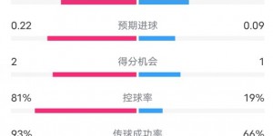 【龙八国际】国米VS都灵半场数据：射门12-3，射正3-2，控球率81%-19%