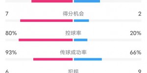 【龙八国际】国米3-2都灵数据：射门29-7，射正8-5，控球率80%-20%，角球14-0