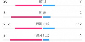 【龙八国际】十人作战遗憾战平，尤文1-1卡利亚里全场数据：射门20-9，射正8-2