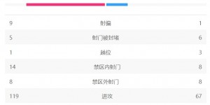 【龙八国际】切尔西1-1森林全场数据：蓝军射门22-16，射正8-9，预期进球2.11