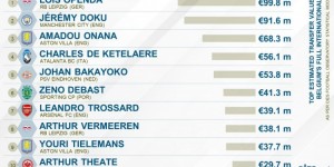 【龙八国际】CIES比利时国脚转会价值榜：奥蓬达9980万欧居首，多库次席
