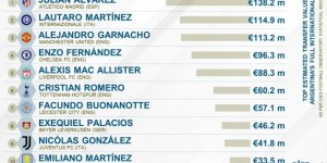 【龙八国际】CIES阿根廷国脚转会价值榜：小蜘蛛1.382亿第1，加纳乔1.132亿第3