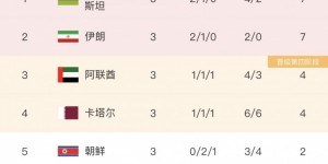 【龙八国际】世预赛A组：阿联酋1-1战平朝鲜 分列小组三、五位