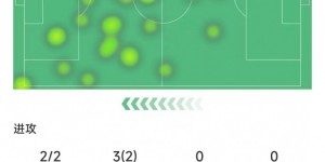 【龙八国际】梅西本场比赛数据：7次对抗5次成功，错失1次进球机会&获评7.2分