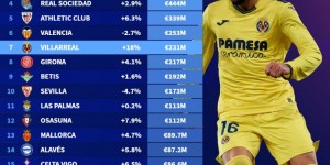 【龙八国际】西甲球队身价：皇马13.6亿欧最高，巴萨9.44亿次席&黄潜涨幅最大