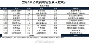 【龙八国际】2024中乙联赛现场观众人数统计（第27轮） ​​​