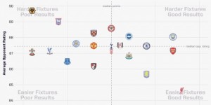 【龙八国际】opta统计英超前7轮赛程难度：利物浦最轻松，曼城表现最出色