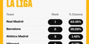 【龙八国际】超级计算机预测西甲夺冠概率：皇马63.35%居首，巴萨35.08%次席