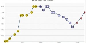 【龙八国际】普利西奇身价涨至5000万欧，接近巅峰6000万欧