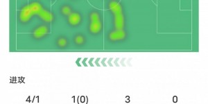 【龙八国际】C罗本场比赛数据：4射1正1进球1关键传球，评分7.2