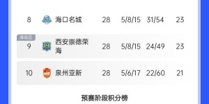 【龙八国际】中乙综述：保级组结束末轮比赛，泉州亚新、西安崇德荣海降级