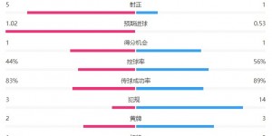 【龙八国际】韧性！AC米兰1-0乌迪内斯数据：大半场少打一人 犯规3-14射正5-1