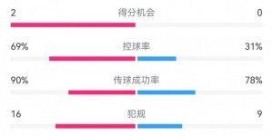 【龙八国际】尤文1-0拉齐奥数据：射门16-2，射正3-1，得分机会2-0