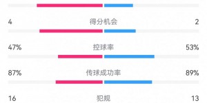 【龙八国际】塞尔塔1-2皇马数据：射门13-10，射正5-3，得分机会4-2