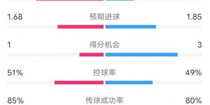 【龙八国际】切尔西2-1纽卡数据：射门17-11，射正7-3，进球机会1-3