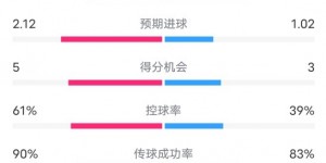 【龙八国际】尤文2-2帕尔马全场数据：射门24-12，射正5-5，控球率61%-39%